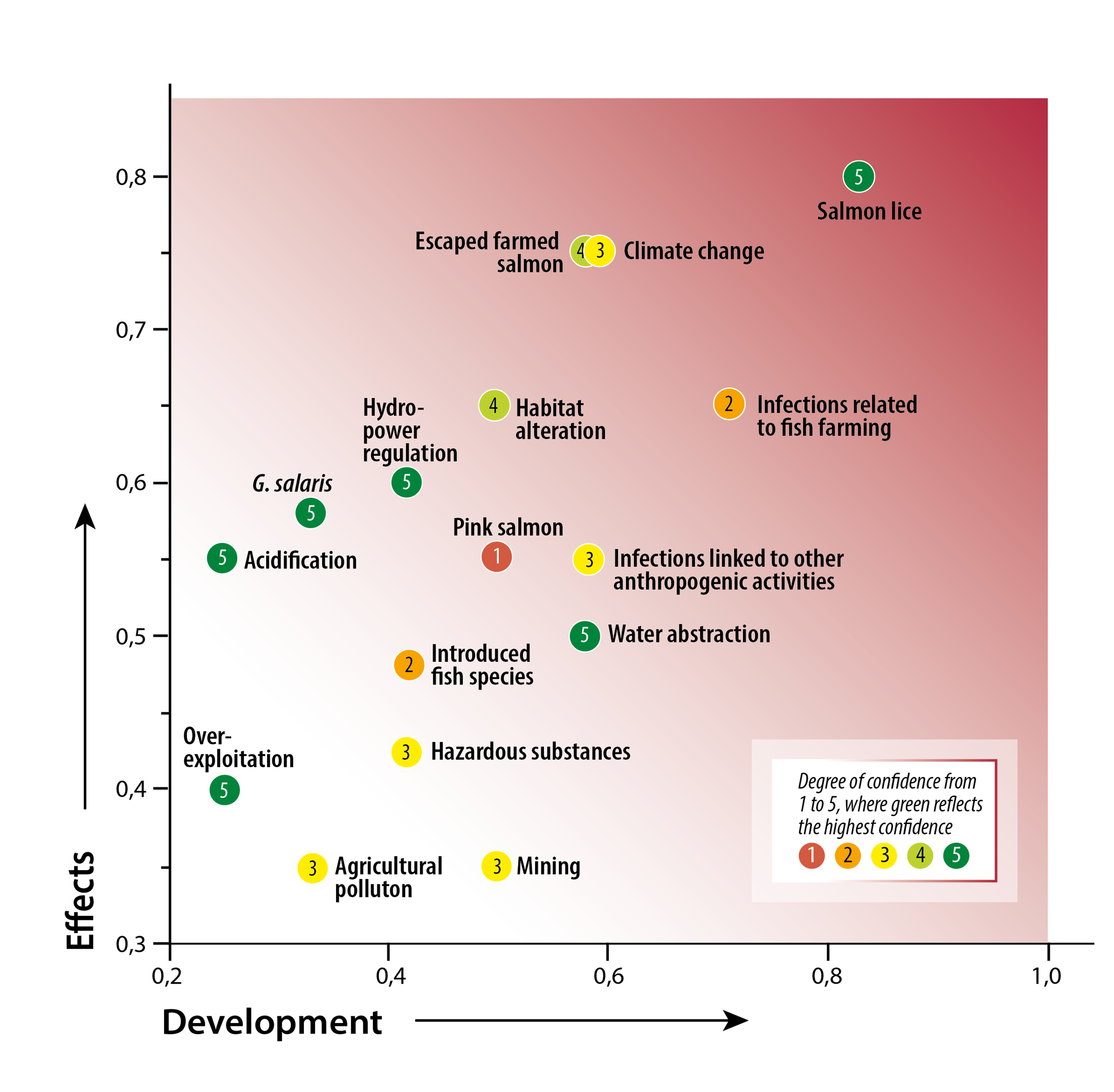 Ranking of 16 impact factors (2025), according to their effects on wild Atlantic salmon in Norway, and the likelihood of a further negative development. Green indicates the highest confidence level and red the lowest.