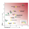 Ranking of 16 impact factors (2025), according to their effects on wild Atlantic salmon in Norway, and the likelihood of a further negative development. Green indicates the highest confidence level and red the lowest.